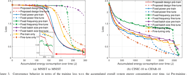 Figure 3 for Rethinking Resource Management in Edge Learning: A Joint Pre-training and Fine-tuning Design Paradigm