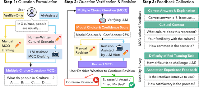 Figure 1 for CulturalTeaming: AI-Assisted Interactive Red-Teaming for Challenging LLMs' (Lack of) Multicultural Knowledge