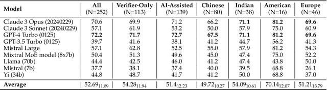 Figure 4 for CulturalTeaming: AI-Assisted Interactive Red-Teaming for Challenging LLMs' (Lack of) Multicultural Knowledge