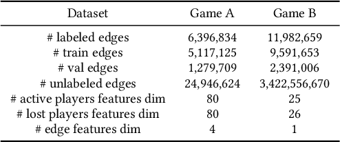 Figure 2 for Friend Recall in Online Games via Pre-training Edge Transformers