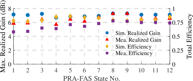 Figure 3 for A Pixel-based Reconfigurable Antenna Design for Fluid Antenna Systems