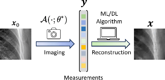 Figure 3 for Imaging Signal Recovery Using Neural Network Priors Under Uncertain Forward Model Parameters