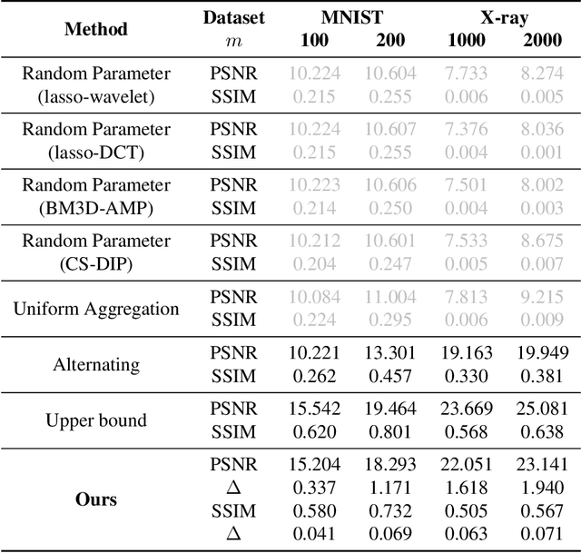 Figure 2 for Imaging Signal Recovery Using Neural Network Priors Under Uncertain Forward Model Parameters