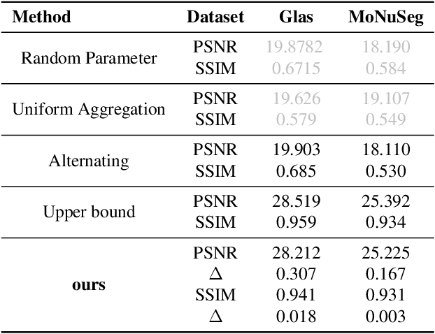 Figure 4 for Imaging Signal Recovery Using Neural Network Priors Under Uncertain Forward Model Parameters