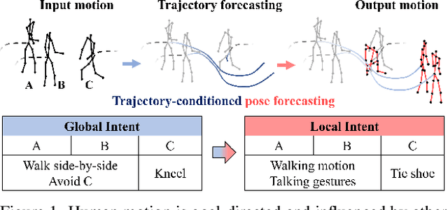 Figure 1 for Multi-agent Long-term 3D Human Pose Forecasting via Interaction-aware Trajectory Conditioning