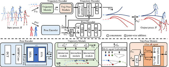 Figure 2 for Multi-agent Long-term 3D Human Pose Forecasting via Interaction-aware Trajectory Conditioning