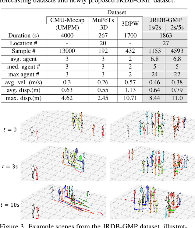 Figure 4 for Multi-agent Long-term 3D Human Pose Forecasting via Interaction-aware Trajectory Conditioning