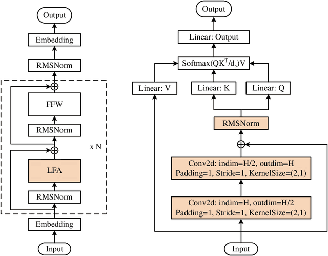 Figure 1 for YUAN 2.0: A Large Language Model with Localized Filtering-based Attention