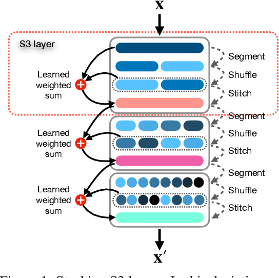 Figure 1 for Segment, Shuffle, and Stitch: A Simple Mechanism for Improving Time-Series Representations