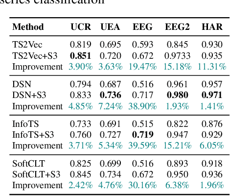 Figure 2 for Segment, Shuffle, and Stitch: A Simple Mechanism for Improving Time-Series Representations