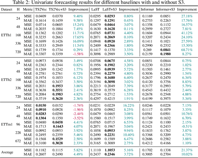 Figure 3 for Segment, Shuffle, and Stitch: A Simple Mechanism for Improving Time-Series Representations