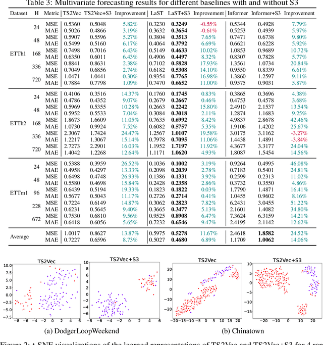 Figure 4 for Segment, Shuffle, and Stitch: A Simple Mechanism for Improving Time-Series Representations