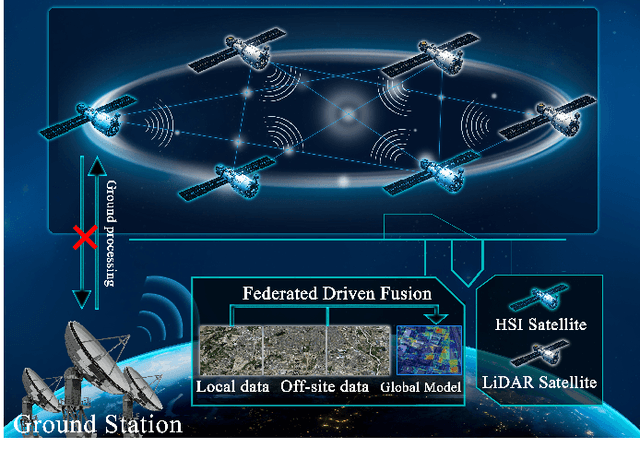 Figure 1 for FedFusion: Manifold Driven Federated Learning for Multi-satellite and Multi-modality Fusion