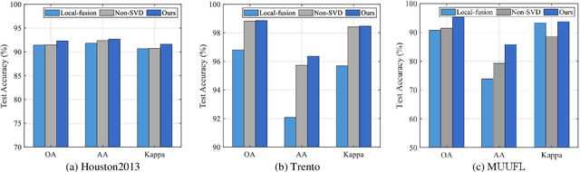 Figure 3 for FedFusion: Manifold Driven Federated Learning for Multi-satellite and Multi-modality Fusion