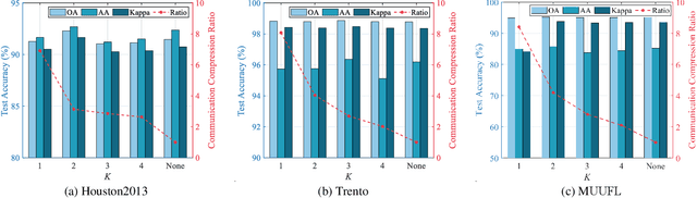 Figure 4 for FedFusion: Manifold Driven Federated Learning for Multi-satellite and Multi-modality Fusion