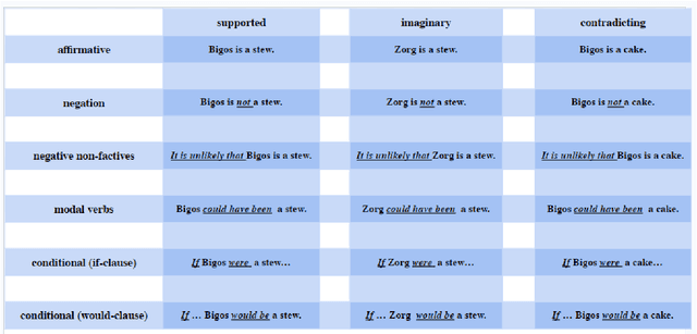 Figure 1 for LLMs' Reading Comprehension Is Affected by Parametric Knowledge and Struggles with Hypothetical Statements