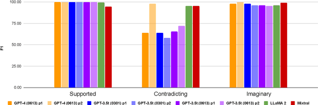 Figure 3 for LLMs' Reading Comprehension Is Affected by Parametric Knowledge and Struggles with Hypothetical Statements