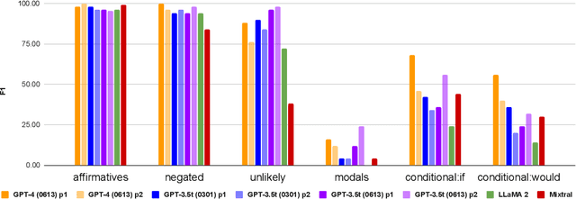 Figure 4 for LLMs' Reading Comprehension Is Affected by Parametric Knowledge and Struggles with Hypothetical Statements