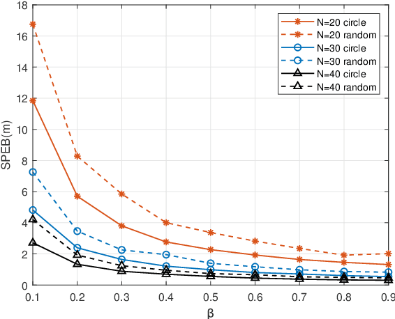 Figure 4 for Integrated Sensing and Communication for Network-Assisted Full-Duplex Cell-Free Distributed Massive MIMO Systems