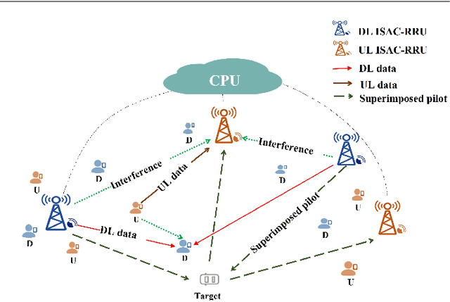 Figure 1 for Integrated Sensing and Communication for Network-Assisted Full-Duplex Cell-Free Distributed Massive MIMO Systems