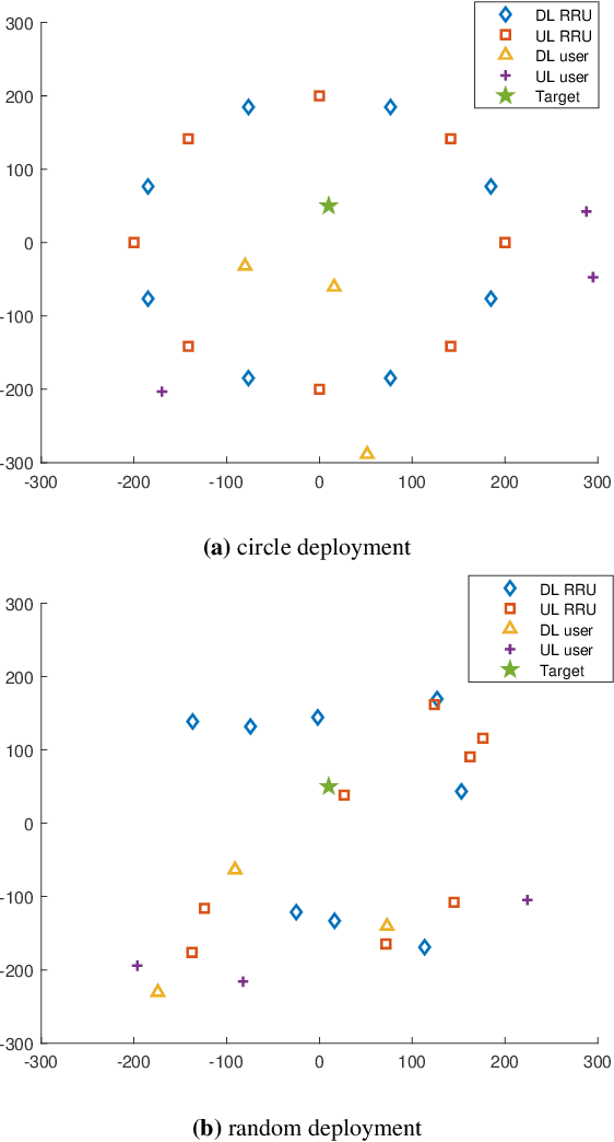 Figure 2 for Integrated Sensing and Communication for Network-Assisted Full-Duplex Cell-Free Distributed Massive MIMO Systems