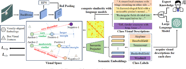 Figure 3 for Zero-Shot Aerial Object Detection with Visual Description Regularization