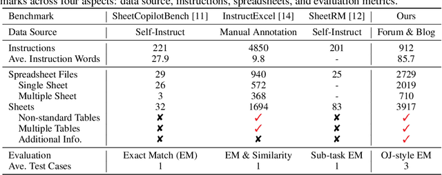 Figure 2 for SpreadsheetBench: Towards Challenging Real World Spreadsheet Manipulation