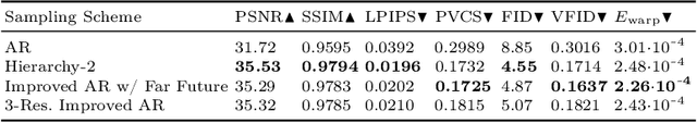 Figure 4 for Semantically Consistent Video Inpainting with Conditional Diffusion Models