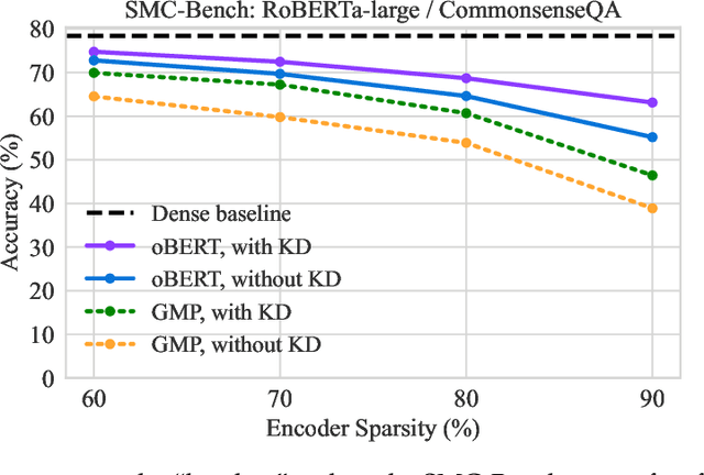 Figure 1 for How to Prune Your Language Model: Recovering Accuracy on the "Sparsity May Cry'' Benchmark