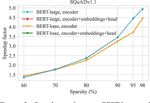 Figure 3 for How to Prune Your Language Model: Recovering Accuracy on the "Sparsity May Cry'' Benchmark