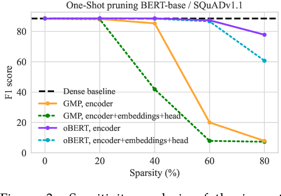 Figure 4 for How to Prune Your Language Model: Recovering Accuracy on the "Sparsity May Cry'' Benchmark