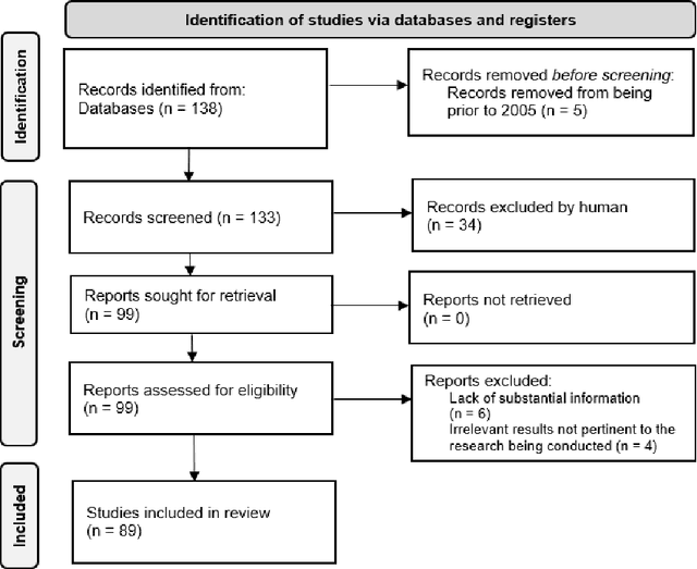 Figure 1 for Treatment And Follow-Up Guidelines For Multiple Brain Metastases: A Systematic Review