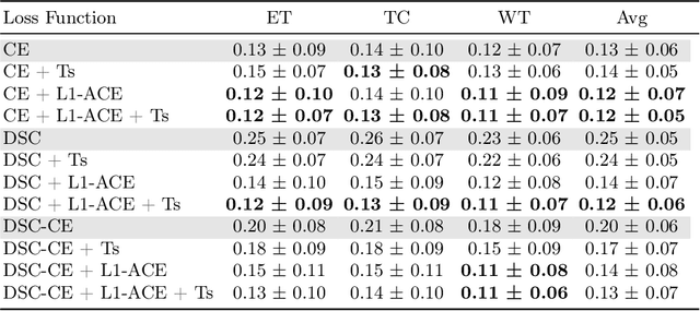 Figure 4 for Average Calibration Error: A Differentiable Loss for Improved Reliability in Image Segmentation