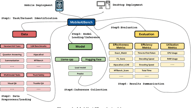 Figure 1 for MobileAIBench: Benchmarking LLMs and LMMs for On-Device Use Cases