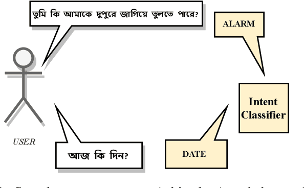 Figure 1 for Bengali Intent Classification with Generative Adversarial BERT