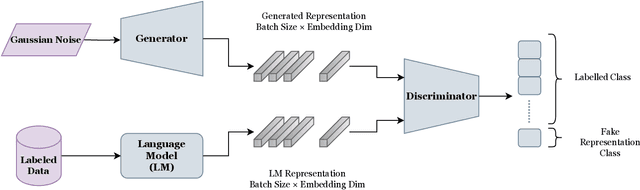 Figure 3 for Bengali Intent Classification with Generative Adversarial BERT