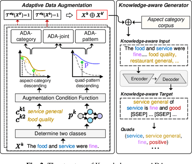 Figure 3 for Adaptive Data Augmentation for Aspect Sentiment Quad Prediction