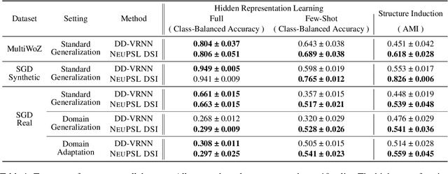 Figure 2 for Using Domain Knowledge to Guide Dialog Structure Induction via Neural Probabilistic Soft Logic