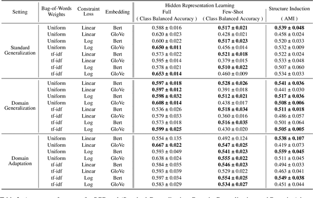 Figure 4 for Using Domain Knowledge to Guide Dialog Structure Induction via Neural Probabilistic Soft Logic