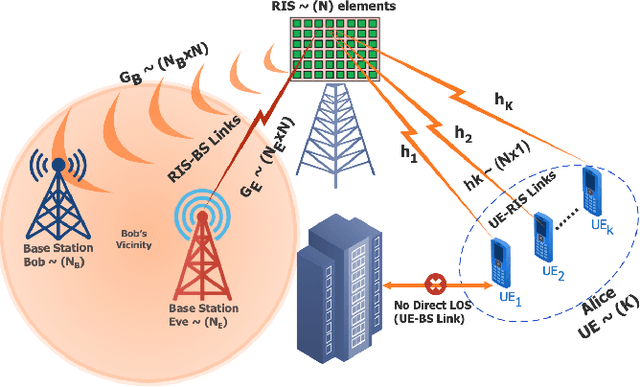 Figure 1 for Secrecy Energy Efficiency Maximization in RIS-Aided Wireless Networks