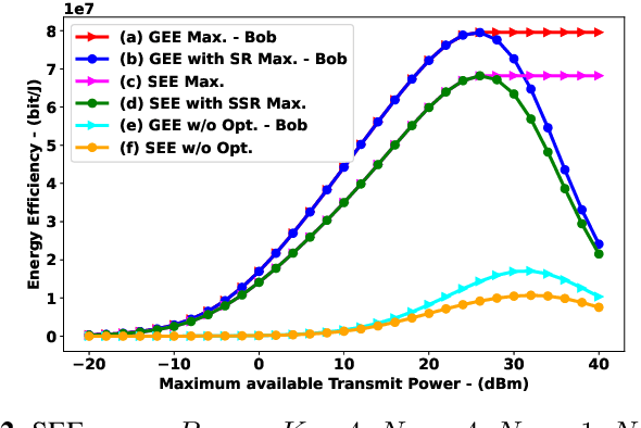 Figure 2 for Secrecy Energy Efficiency Maximization in RIS-Aided Wireless Networks