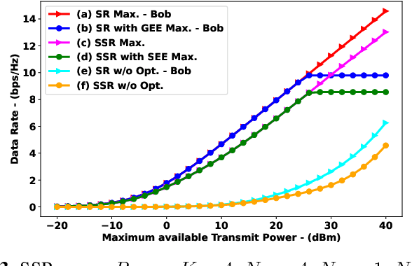 Figure 3 for Secrecy Energy Efficiency Maximization in RIS-Aided Wireless Networks