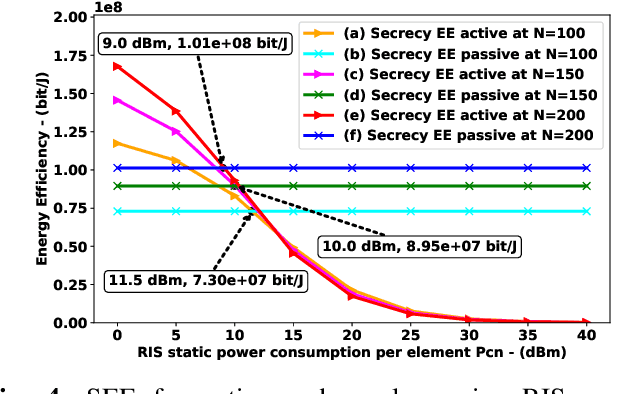 Figure 4 for Secrecy Energy Efficiency Maximization in RIS-Aided Wireless Networks