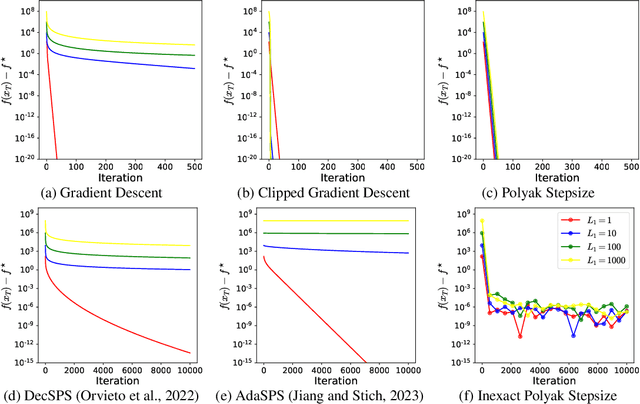 Figure 2 for Polyak Meets Parameter-free Clipped Gradient Descent