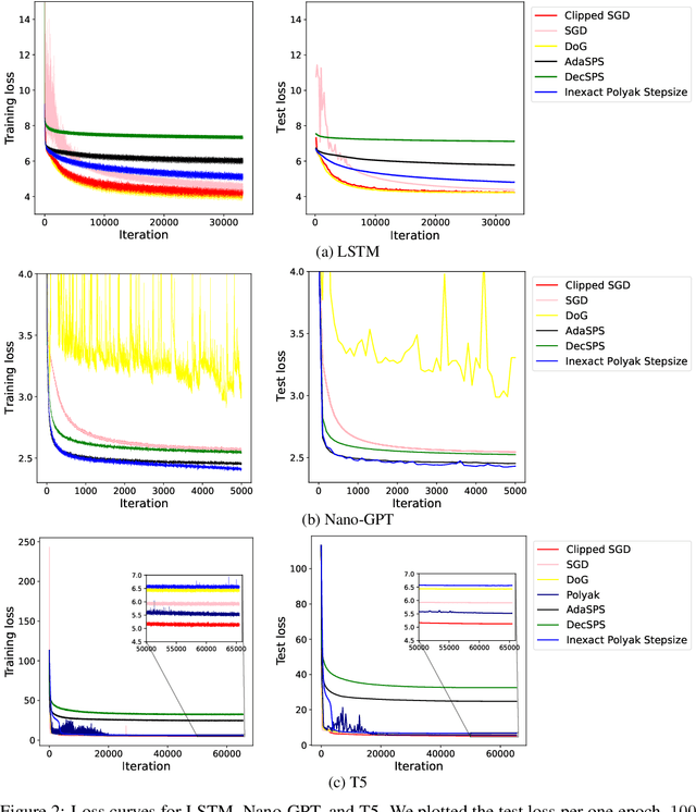 Figure 3 for Polyak Meets Parameter-free Clipped Gradient Descent