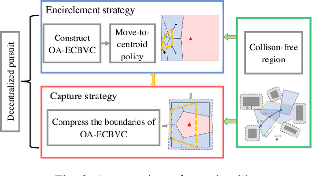 Figure 2 for OA-ECBVC: A Cooperative Collision-free Encirclement and Capture Approach in Cluttered Environments