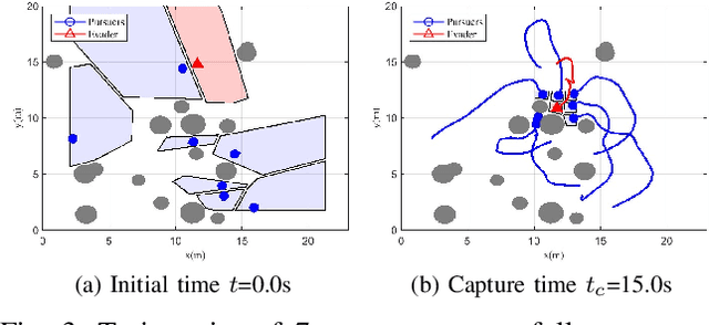 Figure 3 for OA-ECBVC: A Cooperative Collision-free Encirclement and Capture Approach in Cluttered Environments