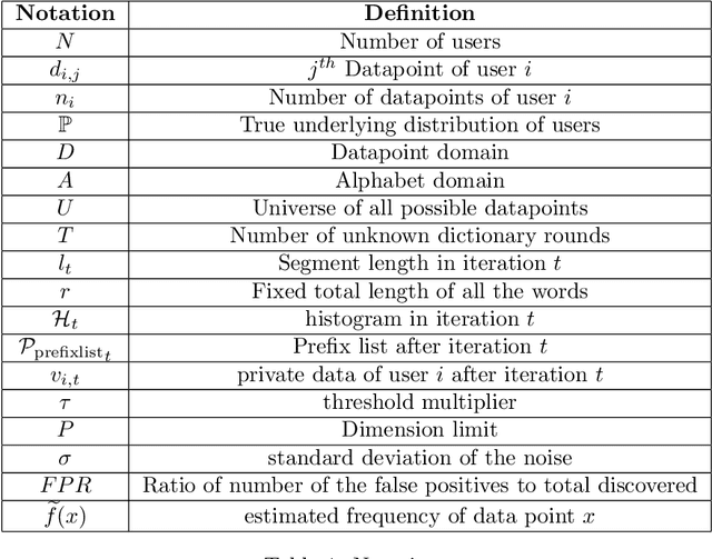 Figure 2 for Differentially Private Heavy Hitter Detection using Federated Analytics