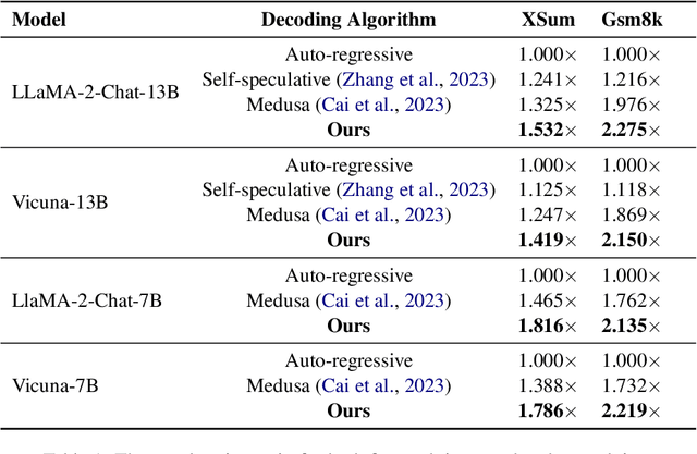 Figure 2 for Parallel Decoding via Hidden Transfer for Lossless Large Language Model Acceleration