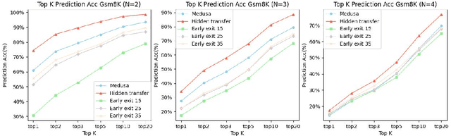 Figure 4 for Parallel Decoding via Hidden Transfer for Lossless Large Language Model Acceleration